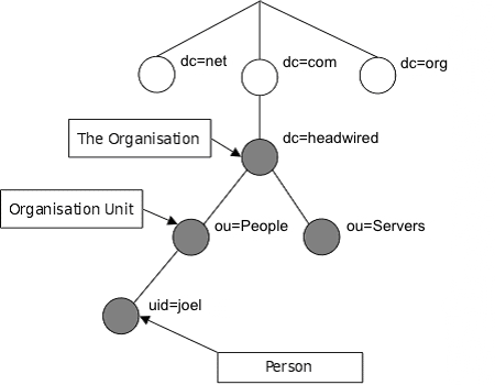 LDAP Example Structure
