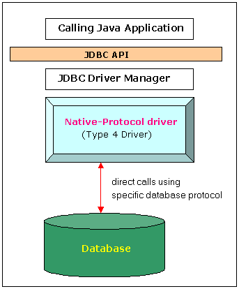 JDBC - Type 4 Driver - Native-Protocol Driver