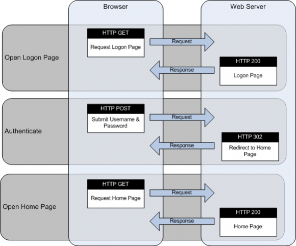 Web Authentication