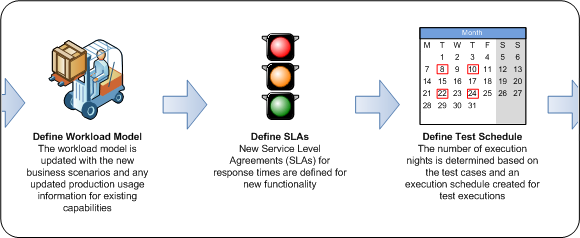 performance testing visual process